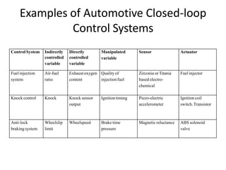 Examples of Automotive Closed-loop
Control Systems
Control System Indirectly
controlled
variable
Directly
controlled
variable
Manipulated
variable
Sensor Actuator
Fuel injection
system
Air-fuel
ratio
Exhaust oxygen
content
Qualityof
injectionfuel
Zirconia orTitania
based electro-
chemical
Fuel injector
Knock control Knock Knock sensor
output
Ignition timing Piezo-electric
accelerometer
Ignition coil
switch.Transistor
Anti-lock
brakingsystem
Wheelslip
limit
Wheelspeed Brake time
pressure
Magnetic reluctance ABS solenoid
valve
 