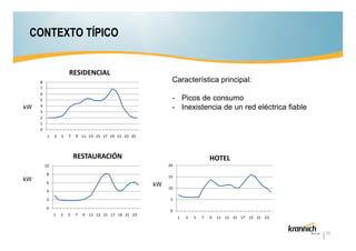 CONTEXTO TÍPICO

RESIDENCIAL

kW

Característica principal:

8
7
6
5
4
3
2
1
0

- Picos de consumo
- Inexistencia de un red eléctrica fiable

1

3

5

7

9 11 13 15 17 19 21 23 25

RESTAURACIÓN

HOTEL
20

10
8

kW

15

6

kW

4

10
5

2
0

0
1

3

5

7

9 11 13 15 17 19 21 23

1

3

5

7

9

11 13 15 17 19 21 23

12

 