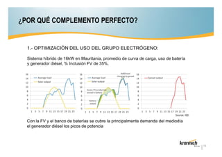 ¿POR QUÉ COMPLEMENTO PERFECTO?

1.- OPTIMIZACIÓN DEL USO DEL GRUPO ELECTRÓGENO:
Sistema híbrido de 16kW en Mauritania, promedio de curva de carga, uso de batería
y generador diésel, % Inclusión FV de 35%.

Con la FV y el banco de baterías se cubre la principalmente demanda del mediodía
el generador diésel los picos de potencia

13

 