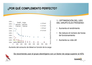 ¿POR QUÉ COMPLEMENTO PERFECTO?

1.- OPTIMIZACIÓN DEL USO
DEL GRUPO ELECTRÓGENO:
• Aumenta el rendimiento
• Se reduce el número de horas
de funcionamiento
• Aumenta su vida útil

Aumento del consumo de diésel en función de la carga

Se recomienda usar el grupo electrógeno con un factor de carga superior al 40%

14

 