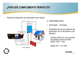 ¿POR QUÉ COMPLEMENTO PERFECTO?

Esquema instalación con generador como apoyo
2.- DISPONIBILIDAD:
• 230V/400V

24h/365d

• Posibilidad de sumar potencia del
generador con la del sistema, por
ejemplo:
Inversor 3kVA con una corriente
de entrada máxima de 50A
(3000 / 230 = 13A)
Salida: 50 + 13 = 63A
Fuente: GENERGY

15

 