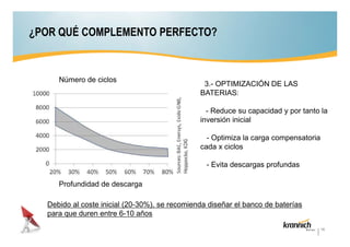 ¿POR QUÉ COMPLEMENTO PERFECTO?

Número de ciclos

3.- OPTIMIZACIÓN DE LAS
BATERIAS:
- Reduce su capacidad y por tanto la
inversión inicial
- Optimiza la carga compensatoria
cada x ciclos
- Evita descargas profundas

Profundidad de descarga
Debido al coste inicial (20-30%), se recomienda diseñar el banco de baterías
para que duren entre 6-10 años
16

 