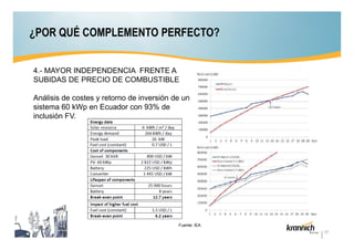 ¿POR QUÉ COMPLEMENTO PERFECTO?
4.- MAYOR INDEPENDENCIA FRENTE A
SUBIDAS DE PRECIO DE COMBUSTIBLE
Análisis de costes y retorno de inversión de un
sistema 60 kWp en Ecuador con 93% de
inclusión FV.

Fuente: IEA
17

 