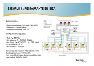 EJEMPLO 1 : RESTAURANTE EN IBIZA

Datos iniciales:
- Consumo diario aproximado: 300 kWh
- Generador diésel 50kVA
- Coste combustible: 1,04 €/l
Configuración propuesta:
- Pot. FV: 45 kWp
- Inv. Aislada: 6 x SI 5048 (30kW)
- Inv. Red: 2 x STP15000 + 1 x STP10000
- 1 Multicluster 12.3
- Acumulador: 288kWh
Porcentaje de inclusión fotovoltaica: 52%
Coste aproximado: 3000€/kWp
Han reducido el gasto de combustible medio
mensual de 5000€ a 800€

Fuente: SMA

19

 
