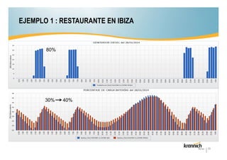EJEMPLO 1 : RESTAURANTE EN IBIZA

80%

30%

40%

20

 