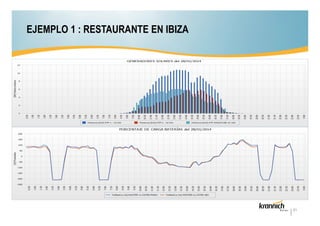 EJEMPLO 1 : RESTAURANTE EN IBIZA

21

 