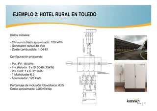 EJEMPLO 2: HOTEL RURAL EN TOLEDO

Datos iniciales:
- Consumo diario aproximado: 100 kWh
- Generador diésel 40 kVA
- Coste combustible: 1,04 €/l
Configuración propuesta:
- Pot. FV: 18 kWp
- Inv. Aislada: 3 x SI 5048 (15kW)
- Inv. Red: 1 x STP17000
- 1 Multicluster 6.3
- Acumulador: 120 kWh
Porcentaje de inclusión fotovoltaica: 63%
Coste aproximado: 3200 €/kWp

22

 