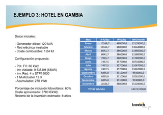 EJEMPLO 3: HOTEL EN GAMBIA

Datos iniciales:
- Generador diésel 120 kVA
- Red eléctrica inestable
- Coste combustible: 1,04 €/l
Configuración propuesta:
- Pot. FV: 60 kWp
- Inv. Aislada: 9 SI8.0H (54kW)
- Inv. Red: 4 x STP15000
- 1 Multicluster 12.3
- Acumulador: 270 kWh
Porcentaje de inclusión fotovoltaica: 60%
Coste aproximado: 3780 €/kWp
Retorno de la inversión estimado: 8 años

Mes
Enero
Febrero
Marzo
Abril
Mayo
Junio
Julio
Agosto
Septiembre
Octubre
Noviembre
Diciembre

A·h/day
10166,7
10166,7
8041,7
8041,7
7916,7
7437,5
7437,5
7437,5
6895,8
6895,8
6895,8
10166,7

TOTAL Wh/año

Wh/day
488000,0
488000,0
386000,0
386000,0
380000,0
357000,0
357000,0
357000,0
331000,0
331000,0
331000,0
488000,0

Wh/month
15128000,0
13664000,0
11966000,0
11580000,0
11780000,0
10710000,0
11067000,0
11067000,0
9930000,0
10261000,0
9930000,0
15128000,0
142211000,0

23

 