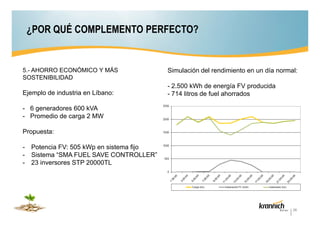 ¿POR QUÉ COMPLEMENTO PERFECTO?

5.- AHORRO ECONÓMICO Y MÁS
SOSTENIBILIDAD

Ejemplo de industria en Líbano:

Simulación del rendimiento en un día normal:
- 2.500 kWh de energía FV producida
- 714 litros de fuel ahorrados

- 6 generadores 600 kVA
- Promedio de carga 2 MW
Propuesta:
- Potencia FV: 505 kWp en sistema fijo
- Sistema “SMA FUEL SAVE CONTROLLER”
- 23 inversores STP 20000TL

26

 