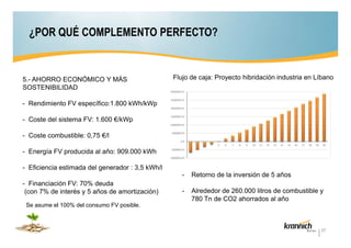 ¿POR QUÉ COMPLEMENTO PERFECTO?

5.- AHORRO ECONÓMICO Y MÁS
SOSTENIBILIDAD

Flujo de caja: Proyecto hibridación industria en Líbano

- Rendimiento FV específico:1.800 kWh/kWp
- Coste del sistema FV: 1.600 €/kWp
- Coste combustible: 0,75 €/l
- Energía FV producida al año: 909.000 kWh
- Eficiencia estimada del generador : 3,5 kWh/l
- Financiación FV: 70% deuda
(con 7% de interés y 5 años de amortización)

Retorno de la inversión de 5 años

-

Alrededor de 260.000 litros de combustible y
780 Tn de CO2 ahorrados al año

Se asume el 100% del consumo FV posible.

27

 