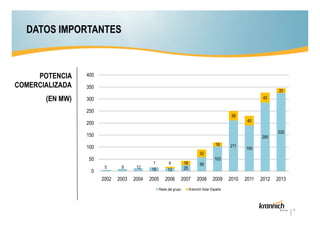 DATOS IMPORTANTES

POTENCIA
COMERCIALIZADA

400

(EN MW)

300

350

20
42

250
39
40

200

325

150

285
18

100

211

190

32

50
0

5

9

12

1
15

2002

2003

2004

2005

103

6
12

18
25

58

2006

2007

2008

Resto del grupo

2009

2010

2011

2012

2013

Krannich Solar España

4

 