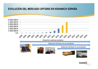 EVOLUCIÓN DEL MERCADO OFFGRID EN KRANNICH ESPAÑA

Pequeños sistemas aislados
Sistemas híbridos con acumulación
Sistemas híbridos sin acumulación

6

 
