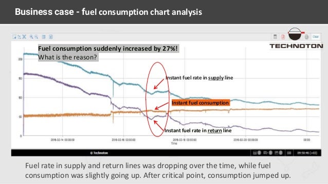 Diesel Consumption Chart