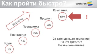 1 %
5 %
25%
50%
100%
Идея
Технология
Программа
Продукт
Компания
Как пройти быстро?
!
Развитие
За один день до компании!
На что тратить?
На чем экономить?
 