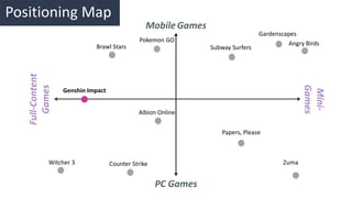 Positioning Map
Mobile Games
PC Games
Mini-
Games
Full-Content
Games
Genshin Impact
Gardenscapes
Pokemon GO
Albion Online
Angry Birds
Subway Surfers
Zuma
Witcher 3 Counter Strike
Brawl Stars
Papers, Please
 