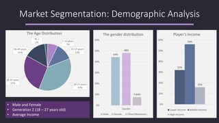 Market Segmentation: Demographic Analysis
44%
48%
7.64%
0%
10%
20%
30%
40%
50%
60%
Gender
The gender distribution
Male Female Other/Nonbinary
< 12 years
7%
13-17 years
12%
18-27 years
37%
28-35 years
27%
36-44 years
15%
45 +
2%
The Age Distribution
32%
56%
16%
0%
10%
20%
30%
40%
50%
60%
Player’s Income
Lower-Income Middle-Income
High-Income
• Male and Female
• Generation Z (18 – 27 years old)
• Average Income
 