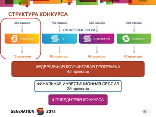 СТРУКТУРА КОНКУРСА 
10 
ОТРАСЛЕВЫЕ ТРЕКИ 
300 заявок 
750 заявок 
300 заявок 
300 заявок 
15 проектов 
10 проектов 
10 проектов 
10 проектов 
ФЕДЕРАЛЬНАЯ КОУЧИНГОВАЯ ПРОГРАММА 
45 проектов 
ФИНАЛЬНАЯ ИНВЕСТИЦИОННАЯ СЕССИЯ 
25 проектов 
4 ПОБЕДИТЕЛЯ КОНКУРСА  