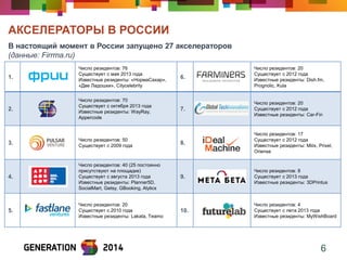 АКСЕЛЕРАТОРЫ В РОССИИ 
6 
В настоящий момент в России запущено 27 акселераторов 
(данные: Firrma.ru) 
1. 
Число резидентов: 76 Существует с мая 2013 года Известные резиденты: «НормаСахар», «Две Ладошки», Citycelebrity 
6. 
Число резидентов: 20 Существует с 2012 года Известные резиденты: Dish.fm, Prognolic, Kula 
2. 
Число резидентов: 70 Существует с октября 2013 года Известные резиденты: WayRay, Appercode 
7. 
Число резидентов: 20 Существует с 2012 года Известные резиденты: Car-Fin 
3. 
Число резидентов: 50 Существует с 2009 года 
8. 
Число резидентов: 17 Существует с 2012 года Известные резиденты: Miiix, Prixel, Oriense 
4. 
Число резидентов: 40 (25 постоянно присутствуют на площадке) Существует с августа 2013 года Известные резиденты: Planner5D, SocialMart, Getsy, GBooking, Alytics 
9. 
Число резидентов: 8 Существует с 2013 года Известные резиденты: 3DPrintus 
5. 
Число резидентов: 20 Существует с 2010 года Известные резиденты: Lakata, Teamo 
10. 
Число резидентов: 4 Существует с лета 2013 года Известные резиденты: MyWishBoard  