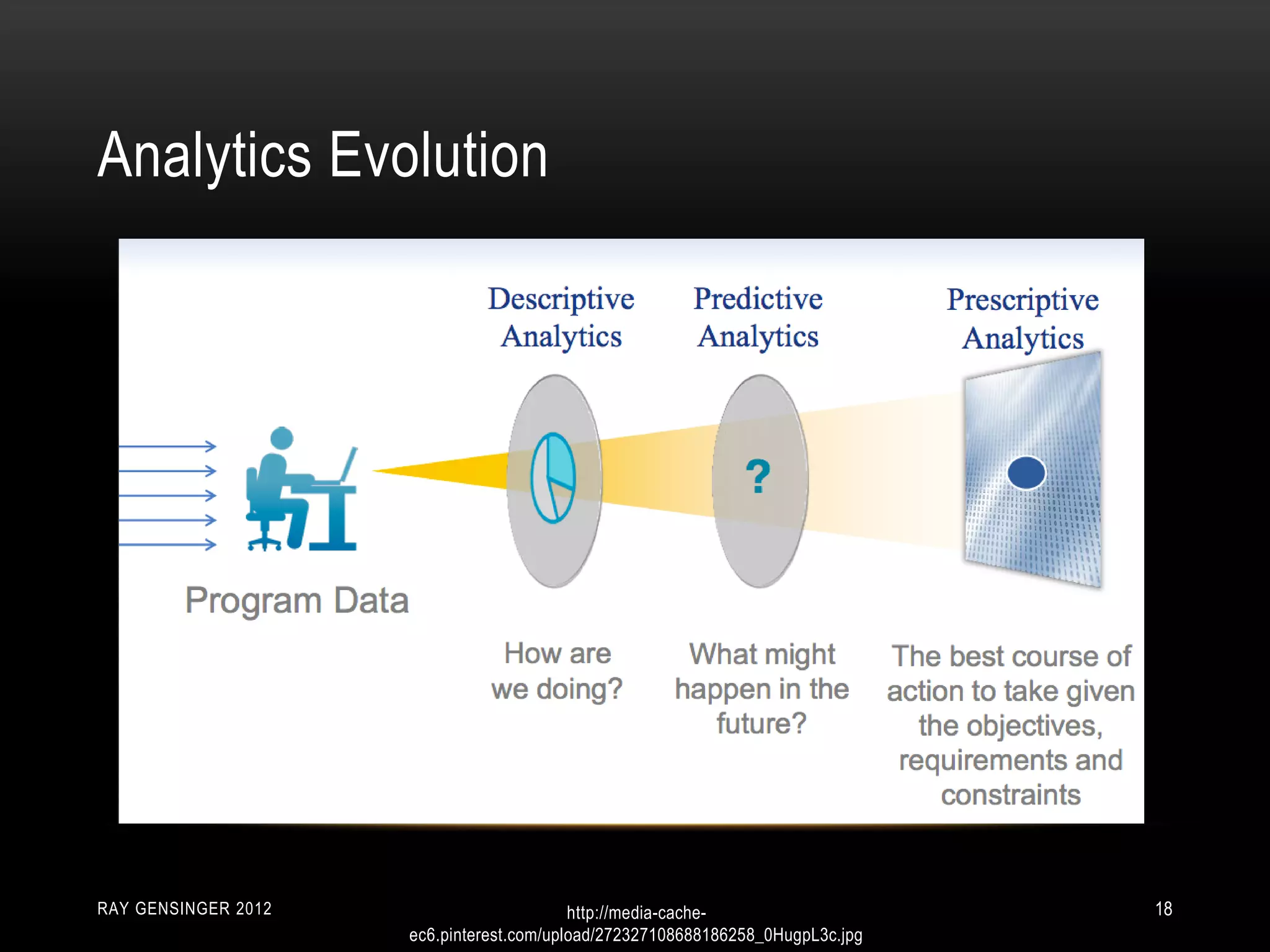 Analytics Evolution
RAY GENSINGER 2012 18http://media-cache-
ec6.pinterest.com/upload/272327108688186258_0HugpL3c.jpg
 