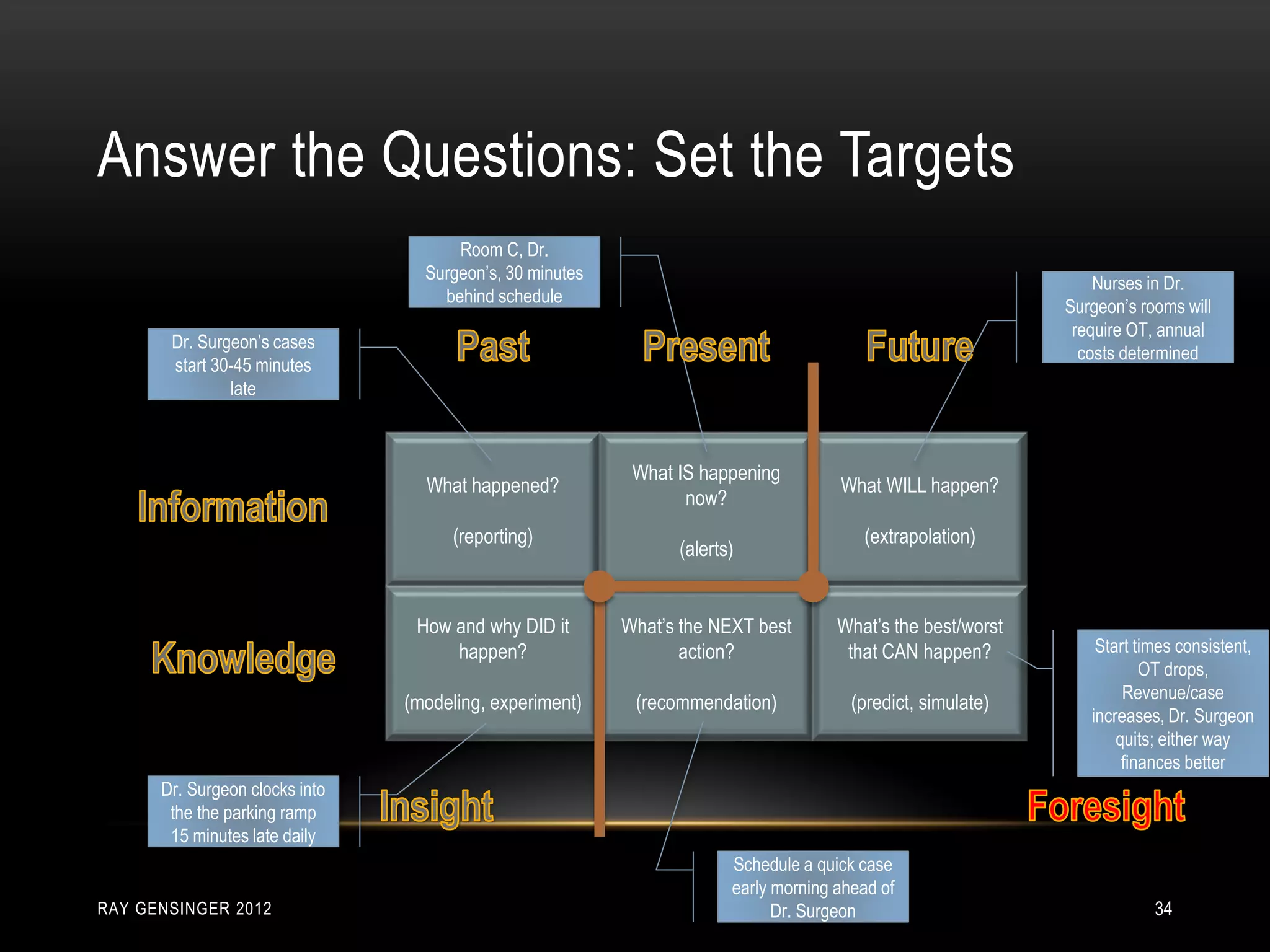 Answer the Questions: Set the Targets
RAY GENSINGER 2012 34
What happened?
(reporting)
What IS happening
now?
(alerts)
What WILL happen?
(extrapolation)
How and why DID it
happen?
(modeling, experiment)
What’s the NEXT best
action?
(recommendation)
What’s the best/worst
that CAN happen?
(predict, simulate)
Dr. Surgeon’s cases
start 30-45 minutes
late
Room C, Dr.
Surgeon’s, 30 minutes
behind schedule
Nurses in Dr.
Surgeon’s rooms will
require OT, annual
costs determined
Dr. Surgeon clocks into
the the parking ramp
15 minutes late daily
Schedule a quick case
early morning ahead of
Dr. Surgeon
Start times consistent,
OT drops,
Revenue/case
increases, Dr. Surgeon
quits; either way
finances better
 