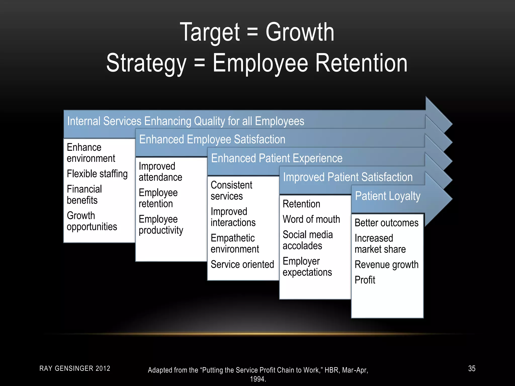 Target = Growth
Strategy = Employee Retention
RAY GENSINGER 2012 35Adapted from the “Putting the Service Profit Chain to Work,” HBR, Mar-Apr,
1994.
Internal Services Enhancing Quality for all Employees
Enhance
environment
Flexible staffing
Financial
benefits
Growth
opportunities
Enhanced Employee Satisfaction
Improved
attendance
Employee
retention
Employee
productivity
Enhanced Patient Experience
Consistent
services
Improved
interactions
Empathetic
environment
Service oriented
Improved Patient Satisfaction
Retention
Word of mouth
Social media
accolades
Employer
expectations
Patient Loyalty
Better outcomes
Increased
market share
Revenue growth
Profit
 