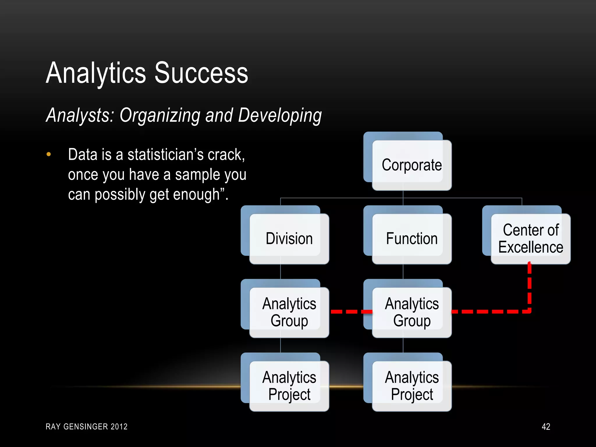 Analytics Success
RAY GENSINGER 2012 42
• Data is a statistician’s crack,
once you have a sample you
can possibly get enough”.
Analysts: Organizing and Developing
Corporate
Division
Analytics
Group
Analytics
Project
Function
Analytics
Group
Analytics
Project
Center of
Excellence
 