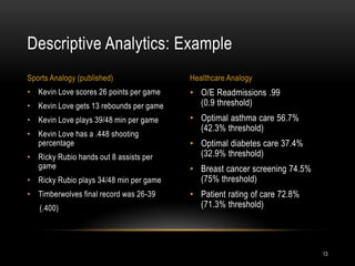 • O/E Readmissions .99
(0.9 threshold)
• Optimal asthma care 56.7%
(42.3% threshold)
• Optimal diabetes care 37.4%
(32.9% threshold)
• Breast cancer screening 74.5%
(75% threshold)
• Patient rating of care 72.8%
(71.3% threshold)
• Kevin Love scores 26 points per game
• Kevin Love gets 13 rebounds per game
• Kevin Love plays 39/48 min per game
• Kevin Love has a .448 shooting
percentage
• Ricky Rubio hands out 8 assists per
game
• Ricky Rubio plays 34/48 min per game
• Timberwolves final record was 26-39
(.400)
Descriptive Analytics: Example
Sports Analogy (published) Healthcare Analogy
13
 