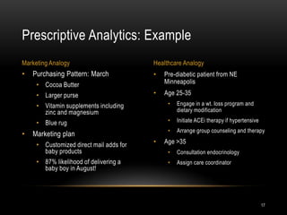 • Pre-diabetic patient from NE
Minneapolis
• Age 25-35
• Engage in a wt. loss program and
dietary modification
• Initiate ACEi therapy if hypertensive
• Arrange group counseling and therapy
• Age >35
• Consultation endocrinology
• Assign care coordinator
• Purchasing Pattern: March
• Cocoa Butter
• Larger purse
• Vitamin supplements including
zinc and magnesium
• Blue rug
• Marketing plan
• Customized direct mail adds for
baby products
• 87% likelihood of delivering a
baby boy in August!
Prescriptive Analytics: Example
Marketing Analogy Healthcare Analogy
17
 