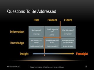 Questions To Be Addressed
RAY GENSINGER 2012 20Adapted from Analytics at Work. Davenport, Harris, and Morison
What happened?
(reporting)
What IS happening
now?
(alerts)
What WILL happen?
(extrapolation)
How and why DID it
happen?
(modeling, experiment)
What’s the NEXT best
action?
(recommendation)
What’s the best/worst
that CAN happen?
(predict, simulate)
 