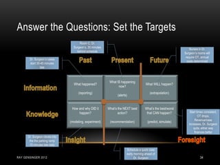 Answer the Questions: Set the Targets
RAY GENSINGER 2012 34
What happened?
(reporting)
What IS happening
now?
(alerts)
What WILL happen?
(extrapolation)
How and why DID it
happen?
(modeling, experiment)
What’s the NEXT best
action?
(recommendation)
What’s the best/worst
that CAN happen?
(predict, simulate)
Dr. Surgeon’s cases
start 30-45 minutes
late
Room C, Dr.
Surgeon’s, 30 minutes
behind schedule
Nurses in Dr.
Surgeon’s rooms will
require OT, annual
costs determined
Dr. Surgeon clocks into
the the parking ramp
15 minutes late daily
Schedule a quick case
early morning ahead of
Dr. Surgeon
Start times consistent,
OT drops,
Revenue/case
increases, Dr. Surgeon
quits; either way
finances better
 