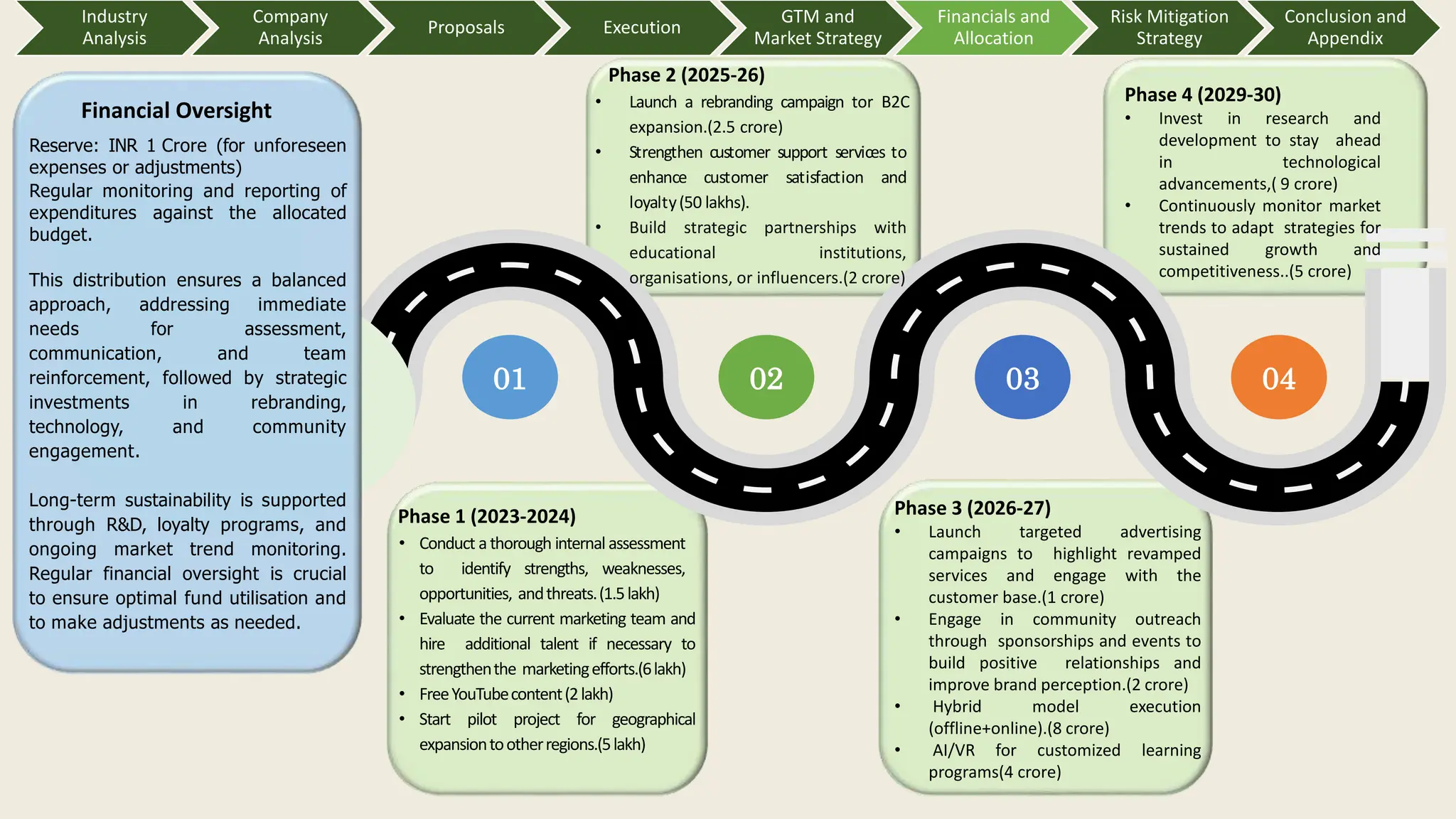 Phase 2 (2025-26)
• Launch a rebranding campaign tor B2C
expansion.(2.5 crore)
• Strengthen customer support services to
enhance customer satisfaction and
loyalty(50 lakhs).
• Build strategic partnerships with
educational institutions,
organisations, or influencers.(2 crore)
Phase 4 (2029-30)
• Invest in research and
development to stay ahead
in technological
advancements,( 9 crore)
• Continuously monitor market
trends to adapt strategies for
sustained growth and
competitiveness..(5 crore)
Phase 1 (2023-2024)
• Conduct athorough internal assessment
to identify strengths, weaknesses,
opportunities, andthreats.(1.5lakh)
• Evaluate the current marketing team and
hire additional talent if necessary to
strengthenthe marketingefforts.(6lakh)
• FreeYouTubecontent(2lakh)
• Start pilot project for geographical
expansiontootherregions.(5lakh)
Phase 3 (2026-27)
• Launch targeted advertising
campaigns to highlight revamped
services and engage with the
customer base.(1 crore)
• Engage in community outreach
through sponsorships and events to
build positive relationships and
improve brand perception.(2 crore)
• Hybrid model execution
(offline+online).(8 crore)
• AI/VR for customized learning
programs(4 crore)
01 02 03 04
Reserve: INR 1 Crore (for unforeseen
expenses or adjustments)
Regular monitoring and reporting of
expenditures against the allocated
budget.
This distribution ensures a balanced
approach, addressing immediate
needs for assessment,
communication, and team
reinforcement, followed by strategic
investments in rebranding,
technology, and community
engagement.
Long-term sustainability is supported
through R&D, loyalty programs, and
ongoing market trend monitoring.
Regular financial oversight is crucial
to ensure optimal fund utilisation and
to make adjustments as needed.
Financial Oversight
Industry
Analysis
Company
Analysis
Proposals Execution
GTM and
Market Strategy
Financials and
Allocation
Risk Mitigation
Strategy
Conclusion and
Appendix
 