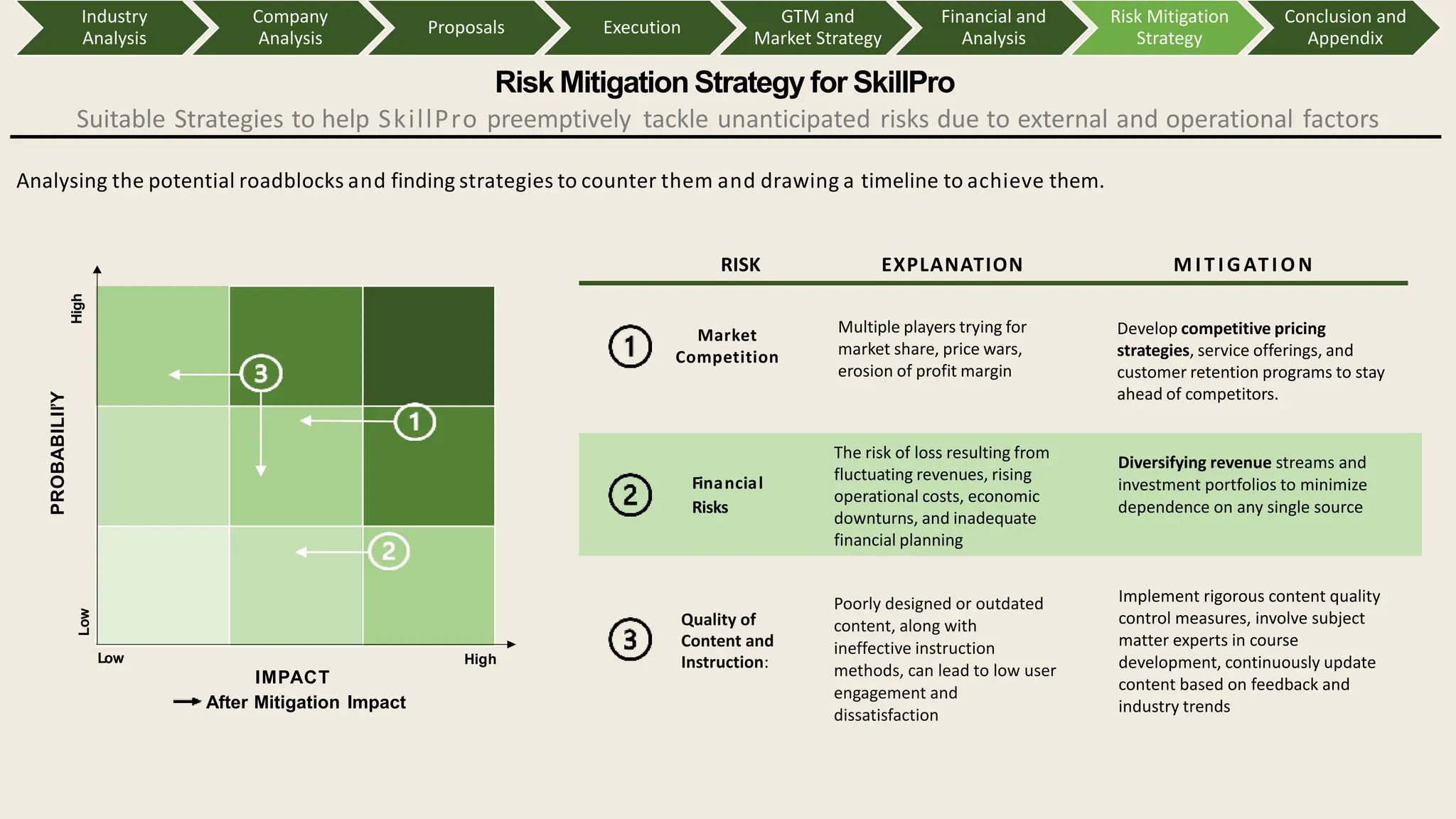 Risk Mitigation Strategy for SkillPro
Suitable Strategies to help SkillPro preemptively tackle unanticipated risks due to external and operational factors
Analysing the potential roadblocks and finding strategies to counter them and drawing a timeline to achieve them.
RISK EXPLANATION M I T I GATI O N
High
PROBABILIľY
IMPACT
After Mitigation Impact
High
Low
Low
Market
Competition
Financial
Risks
Quality of
Content and
Instruction:
Multiple players trying for
market share, price wars,
erosion of profit margin
The risk of loss resulting from
fluctuating revenues, rising
operational costs, economic
downturns, and inadequate
financial planning
Poorly designed or outdated
content, along with
ineffective instruction
methods, can lead to low user
engagement and
dissatisfaction
Develop competitive pricing
strategies, service offerings, and
customer retention programs to stay
ahead of competitors.
Diversifying revenue streams and
investment portfolios to minimize
dependence on any single source
Implement rigorous content quality
control measures, involve subject
matter experts in course
development, continuously update
content based on feedback and
industry trends
Industry
Analysis
Company
Analysis
Proposals Execution
GTM and
Market Strategy
Financial and
Analysis
Risk Mitigation
Strategy
Conclusion and
Appendix
 