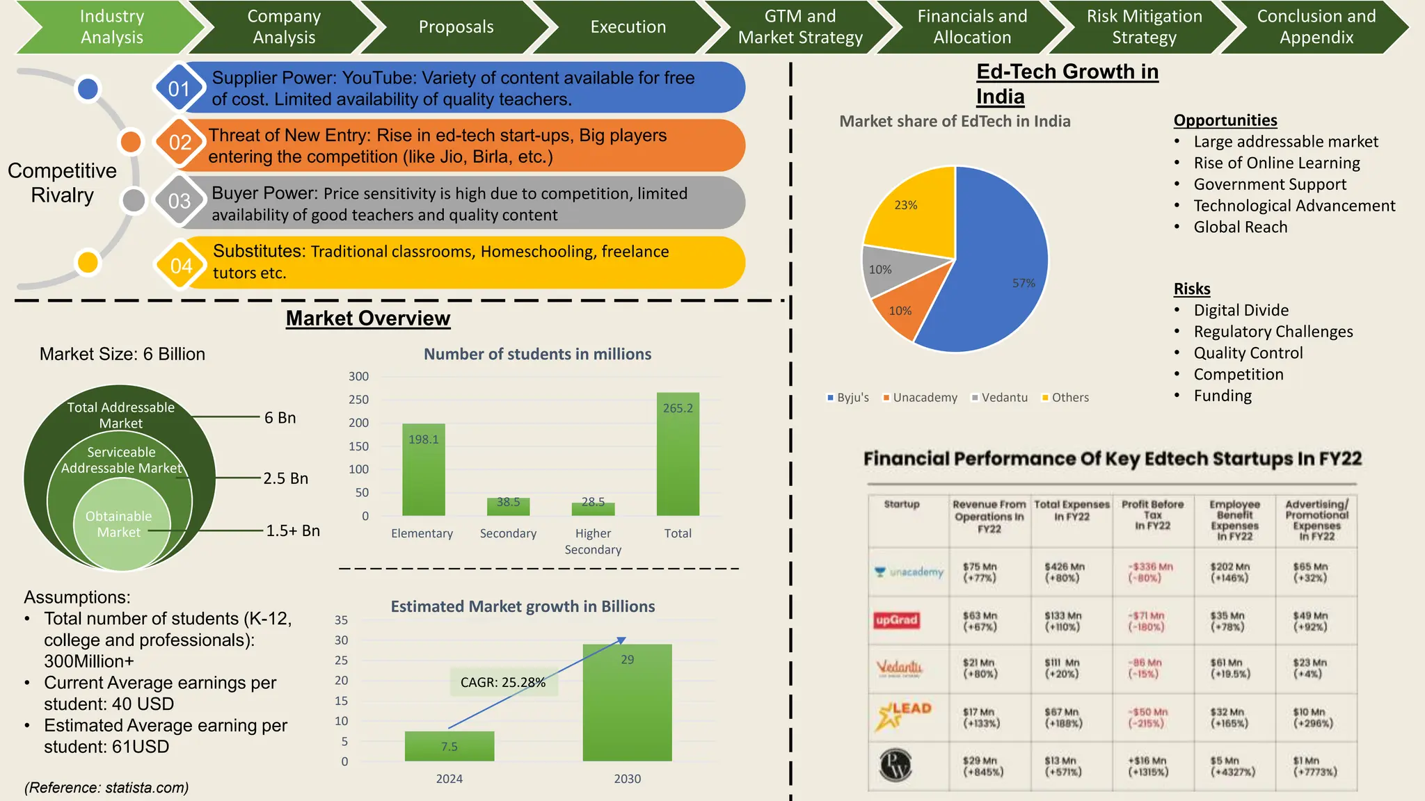 7.5
29
0
5
10
15
20
25
30
35
2024 2030
Estimated Market growth in Billions
Competitive
Rivalry
Threat of New Entry: Rise in ed-tech start-ups, Big players
entering the competition (like Jio, Birla, etc.)
02
Substitutes: Traditional classrooms, Homeschooling, freelance
tutors etc.
Supplier Power: YouTube: Variety of content available for free
of cost. Limited availability of quality teachers.
01
Buyer Power: Price sensitivity is high due to competition, limited
availability of good teachers and quality content
03
04
Total Addressable
Market
Serviceable
Addressable Market
Obtainable
Market
Market Overview
Market Size: 6 Billion
Assumptions:
• Total number of students (K-12,
college and professionals):
300Million+
• Current Average earnings per
student: 40 USD
• Estimated Average earning per
student: 61USD
(Reference: statista.com)
Ed-Tech Growth in
India
198.1
38.5 28.5
265.2
0
50
100
150
200
250
300
Elementary Secondary Higher
Secondary
Total
Number of students in millions
CAGR: 25.28%
57%
10%
10%
23%
Market share of EdTech in India
Byju's Unacademy Vedantu Others
Risks
• Digital Divide
• Regulatory Challenges
• Quality Control
• Competition
• Funding
Opportunities
• Large addressable market
• Rise of Online Learning
• Government Support
• Technological Advancement
• Global Reach
6 Bn
2.5 Bn
1.5+ Bn
Industry
Analysis
Company
Analysis
Proposals Execution
GTM and
Market Strategy
Financials and
Allocation
Risk Mitigation
Strategy
Conclusion and
Appendix
 