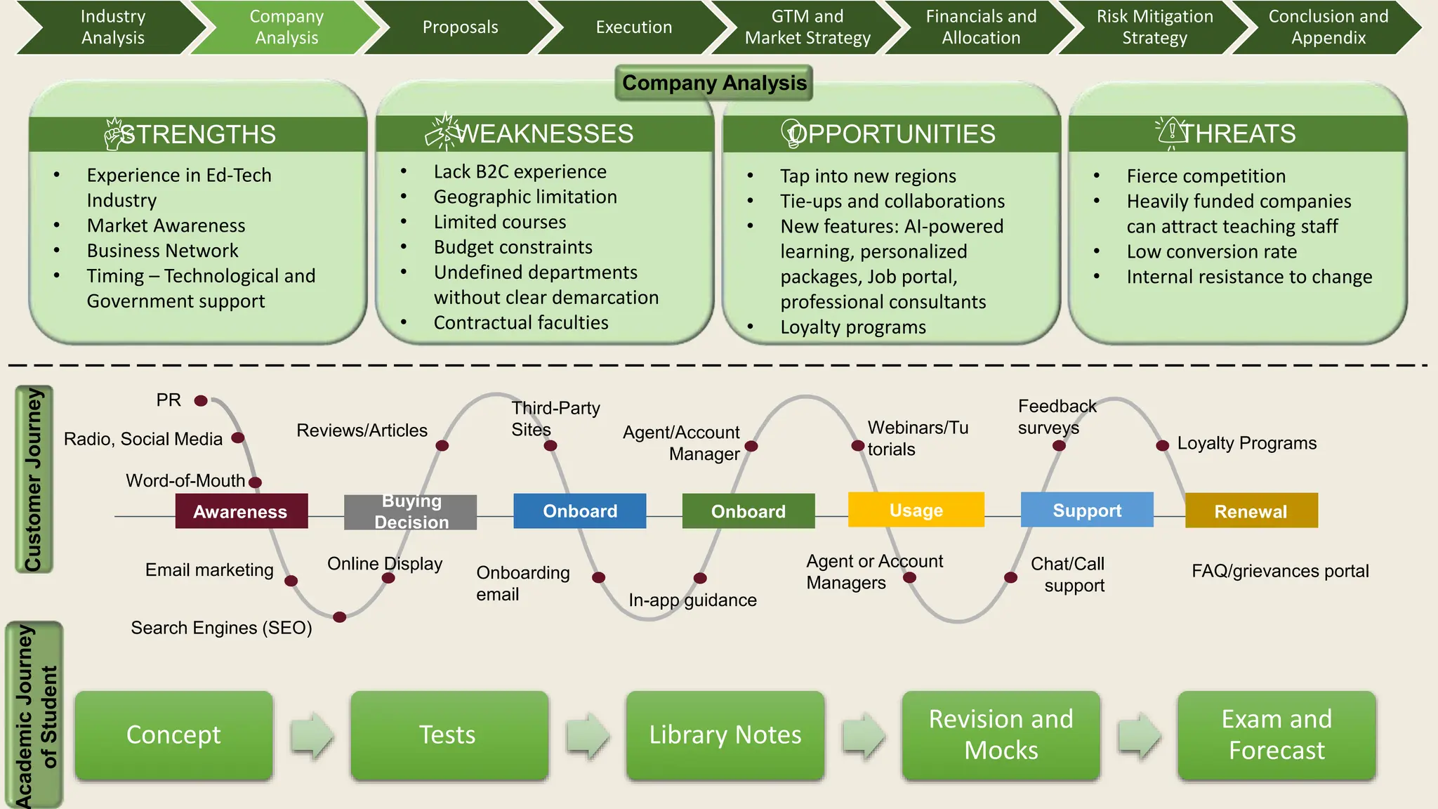 Industry
Analysis
Company
Analysis
Proposals Execution
GTM and
Market Strategy
Financials and
Allocation
Risk Mitigation
Strategy
Conclusion and
Appendix
Awareness
Buying
Decision
Onboard Usage
Onboard
Reviews/Articles
PR
Email marketing Onboarding
email In-app guidance
Webinars/Tu
torials
Agent/Account
Manager
Feedback
surveys
Renewal
Support
Radio, Social Media
Word-of-Mouth
Online Display
Search Engines (SEO)
Chat/Call
support
FAQ/grievances portal
Loyalty Programs
• Tap into new regions
• Tie-ups and collaborations
• New features: AI-powered
learning, personalized
packages, Job portal,
professional consultants
• Loyalty programs
OPPORTUNITIES
• Fierce competition
• Heavily funded companies
can attract teaching staff
• Low conversion rate
• Internal resistance to change
THREATS
• Experience in Ed-Tech
Industry
• Market Awareness
• Business Network
• Timing – Technological and
Government support
STRENGTHS
• Lack B2C experience
• Geographic limitation
• Limited courses
• Budget constraints
• Undefined departments
without clear demarcation
• Contractual faculties
WEAKNESSES
Company Analysis
Concept Tests Library Notes
Revision and
Mocks
Exam and
Forecast
Customer
Journey
cademic
Journey
of
Student
Agent or Account
Managers
Third-Party
Sites
 