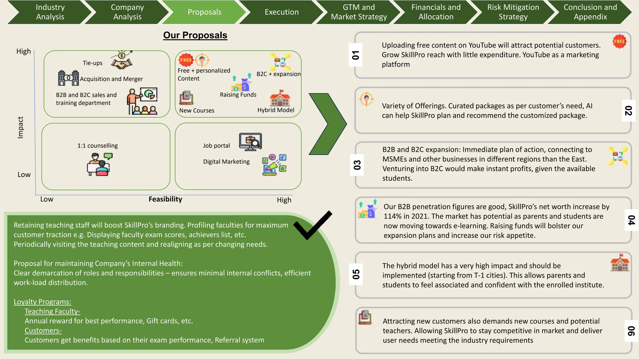 Our Proposals
Uploading free content on YouTube will attract potential customers.
Grow SkillPro reach with little expenditure. YouTube as a marketing
platform
01
Attracting new customers also demands new courses and potential
teachers. Allowing SkillPro to stay competitive in market and deliver
user needs meeting the industry requirements
06
Variety of Offerings. Curated packages as per customer’s need, AI
can help SkillPro plan and recommend the customized package.
02
Our B2B penetration figures are good, SkillPro’s net worth increase by
114% in 2021. The market has potential as parents and students are
now moving towards e-learning. Raising funds will bolster our
expansion plans and increase our risk appetite.
04
The hybrid model has a very high impact and should be
implemented (starting from T-1 cities). This allows parents and
students to feel associated and confident with the enrolled institute.
05
B2B and B2C expansion: Immediate plan of action, connecting to
MSMEs and other businesses in different regions than the East.
Venturing into B2C would make instant profits, given the available
students.
03
Impact
Feasibility
High
Low
Low High
Tie-ups
Acquisition and Merger
B2B and B2C sales and
training department
1:1 counselling Job portal
Digital Marketing
Free + personalized
Content
B2C + expansion
Hybrid Model
New Courses
Raising Funds
Retaining teaching staff will boost SkillPro’s branding. Profiling faculties for maximum
customer traction e.g. Displaying faculty exam scores, achievers list, etc.
Periodically visiting the teaching content and realigning as per changing needs.
Proposal for maintaining Company’s Internal Health:
Clear demarcation of roles and responsibilities – ensures minimal internal conflicts, efficient
work-load distribution.
Loyalty Programs:
Teaching Faculty-
Annual reward for best performance, Gift cards, etc.
Customers-
Customers get benefits based on their exam performance, Referral system
Industry
Analysis
Company
Analysis
Proposals Execution
GTM and
Market Strategy
Financials and
Allocation
Risk Mitigation
Strategy
Conclusion and
Appendix
 