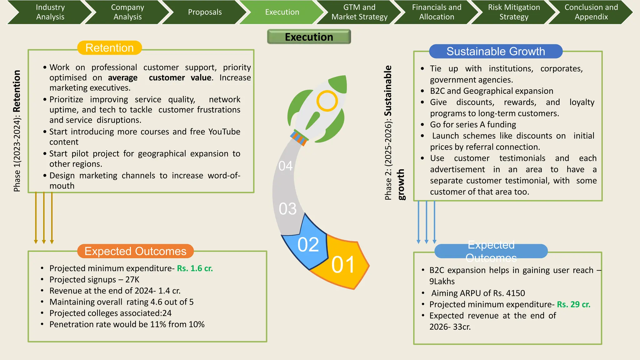 • Tie up with institutions, corporates,
government agencies.
• B2C and Geographical expansion
• Give discounts, rewards, and loyalty
programs to long-term customers.
• Go for series A funding
• Launch schemes like discounts on initial
prices by referral connection.
• Use customer testimonials and each
advertisement in an area to have a
separate customer testimonial, with some
customer of that area too.
• B2C expansion helps in gaining user reach –
9Lakhs
• Aiming ARPU of Rs. 4150
• Projected minimum expenditure- Rs. 29 cr.
• Expected revenue at the end of
2026- 33cr.
• Projected minimum expenditure- Rs. 1.6 cr.
• Projected signups – 27K
• Revenue at the end of 2024- 1.4 cr.
• Maintaining overall rating 4.6 out of 5
• Projected colleges associated:24
• Penetration rate would be 11% from 10%
• Work on professional customer support, priority
optimised on average customer value. Increase
marketing executives.
• Prioritize improving service quality, network
uptime, and tech to tackle customer frustrations
and service disruptions.
• Start introducing more courses and free YouTube
content
• Start pilot project for geographical expansion to
other regions.
• Design marketing channels to increase word-of-
mouth
01
02
03
04
Retention
Expected Outcomes
Sustainable Growth
Expected
Outcomes
Phase
2:
(2025-2026):
Sustainable
growth
Phase
1(2023-2024):
Retention
Industry
Analysis
Company
Analysis
Proposals Execution
GTM and
Market Strategy
Financials and
Allocation
Risk Mitigation
Strategy
Conclusion and
Appendix
Execution
 