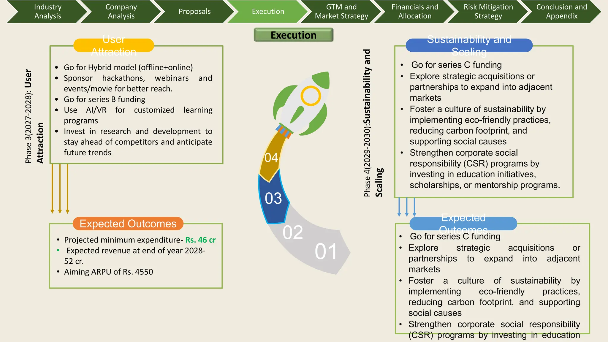 • Projected minimum expenditure- Rs. 46 cr
• Expected revenue at end of year 2028-
52 cr.
• Aiming ARPU of Rs. 4550
01
02
03
04
User
Attraction
Expected Outcomes
Sustainability and
Scaling
Expected
Outcomes
• Go for Hybrid model (offline+online)
• Sponsor hackathons, webinars and
events/movie for better reach.
• Go for series B funding
• Use AI/VR for customized learning
programs
• Invest in research and development to
stay ahead of competitors and anticipate
future trends
• Go for series C funding
• Explore strategic acquisitions or
partnerships to expand into adjacent
markets
• Foster a culture of sustainability by
implementing eco-friendly practices,
reducing carbon footprint, and
supporting social causes
• Strengthen corporate social
responsibility (CSR) programs by
investing in education initiatives,
scholarships, or mentorship programs.
• Go for series C funding
• Explore strategic acquisitions or
partnerships to expand into adjacent
markets
• Foster a culture of sustainability by
implementing eco-friendly practices,
reducing carbon footprint, and supporting
social causes
• Strengthen corporate social responsibility
(CSR) programs by investing in education
Phase
3(2027-2028):
User
Attraction
Phase
4(2029-2030):
Sustainability
and
Scaling
Industry
Analysis
Company
Analysis
Proposals Execution
GTM and
Market Strategy
Financials and
Allocation
Risk Mitigation
Strategy
Conclusion and
Appendix
Execution
 