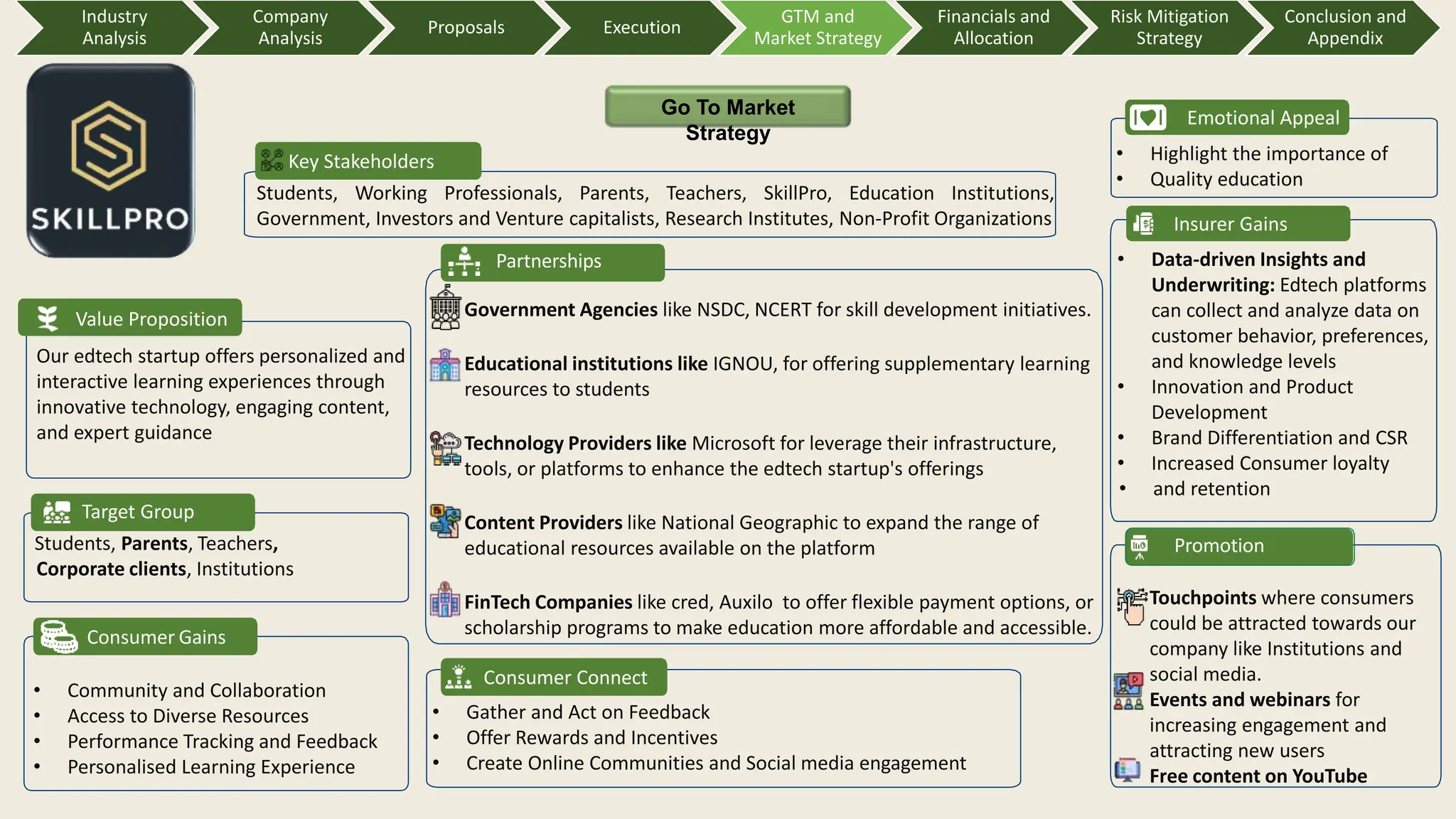 • Highlight the importance of
• Quality education
Promotion
Touchpoints where consumers
could be attracted towards our
company like Institutions and
social media.
Events and webinars for
increasing engagement and
attracting new users
Free content on YouTube
Consumer Connect
• Gather and Act on Feedback
• Offer Rewards and Incentives
• Create Online Communities and Social media engagement
Partnerships
Government Agencies like NSDC, NCERT for skill development initiatives.
Educational institutions like IGNOU, for offering supplementary learning
resources to students
Technology Providers like Microsoft for leverage their infrastructure,
tools, or platforms to enhance the edtech startup's offerings
Content Providers like National Geographic to expand the range of
educational resources available on the platform
FinTech Companies like cred, Auxilo to offer flexible payment options, or
scholarship programs to make education more affordable and accessible.
Emotional Appeal
• Data-driven Insights and
Underwriting: Edtech platforms
can collect and analyze data on
customer behavior, preferences,
and knowledge levels
• Innovation and Product
Development
• Brand Differentiation and CSR
• Increased Consumer loyalty
• and retention
Insurer Gains
Our edtech startup offers personalized and
interactive learning experiences through
innovative technology, engaging content,
and expert guidance
Students, Parents, Teachers,
Corporate clients, Institutions
Consumer Gains
• Community and Collaboration
• Access to Diverse Resources
• Performance Tracking and Feedback
• Personalised Learning Experience
Value Proposition
Target Group
Go To Market
Strategy
Industry
Analysis
Company
Analysis
Proposals Execution
GTM and
Market Strategy
Financials and
Allocation
Risk Mitigation
Strategy
Conclusion and
Appendix
Students, Working Professionals, Parents, Teachers, SkillPro, Education Institutions,
Government, Investors and Venture capitalists, Research Institutes, Non-Profit Organizations
Key Stakeholders
 