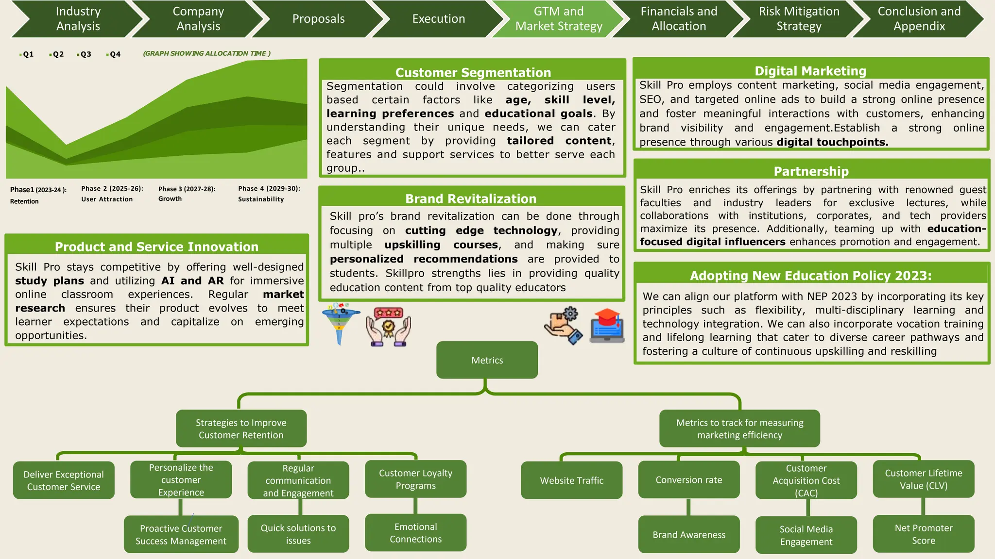 Skill Pro stays competitive by offering well-designed
study plans and utilizing AI and AR for immersive
online classroom experiences. Regular market
research ensures their product evolves to meet
learner expectations and capitalize on emerging
opportunities.
Skill pro’s brand revitalization can be done through
focusing on cutting edge technology, providing
multiple upskilling courses, and making sure
personalized recommendations are provided to
students. Skillpro strengths lies in providing quality
education content from top quality educators
Skill Pro employs content marketing, social media engagement,
SEO, and targeted online ads to build a strong online presence
and foster meaningful interactions with customers, enhancing
brand visibility and engagement.Establish a strong online
presence through various digital touchpoints.
Segmentation could involve categorizing users
based certain factors like age, skill level,
learning preferences and educational goals. By
understanding their unique needs, we can cater
each segment by providing tailored content,
features and support services to better serve each
group..
Skill Pro enriches its offerings by partnering with renowned guest
faculties and industry leaders for exclusive lectures, while
collaborations with institutions, corporates, and tech providers
maximize its presence. Additionally, teaming up with education-
focused digital influencers enhances promotion and engagement.
We can align our platform with NEP 2023 by incorporating its key
principles such as flexibility, multi-disciplinary learning and
technology integration. We can also incorporate vocation training
and lifelong learning that cater to diverse career pathways and
fostering a culture of continuous upskilling and reskilling
Adopting New Education Policy 2023:
Q1 Q2 Q3 Q4
Phase1 (2023-24 ):
Retention
(GRAPH SHOWI
NG ALLOCATI
ON TI
ME )
Phase 2 (2025-26):
User Attraction
Phase 3 (2027-28):
Growth
Phase 4 (2029-30):
Sustainability
Metrics to track for measuring
marketing efficiency
Customer Loyalty
Programs
Strategies to Improve
Customer Retention
Metrics
Regular
communication
and Engagement
Personalize the
customer
Experience
Deliver Exceptional
Customer Service
Customer Lifetime
Value (CLV)
Customer
Acquisition Cost
(CAC)
Conversion rate
Website Traffic
Emotional
Connections
Quick solutions to
issues
Proactive Customer
Success Management
Net Promoter
Score
Social Media
Engagement
Brand Awareness
Brand Revitalization
Partnership
Digital Marketing
Customer Segmentation
Product and Service Innovation
Industry
Analysis
Company
Analysis
Proposals Execution
GTM and
Market Strategy
Financials and
Allocation
Risk Mitigation
Strategy
Conclusion and
Appendix
 
