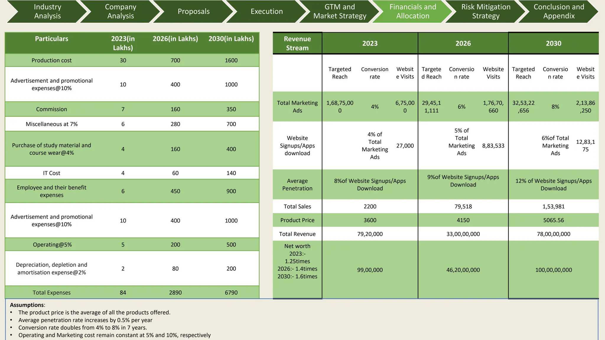 Particulars 2023(in
Lakhs)
2026(in Lakhs) 2030(in Lakhs)
Production cost 30 700 1600
Advertisement and promotional
expenses@10%
10 400 1000
Commission 7 160 350
Miscellaneous at 7% 6 280 700
Purchase of study material and
course wear@4%
4 160 400
IT Cost 4 60 140
Employee and their benefit
expenses
6 450 900
Advertisement and promotional
expenses@10%
10 400 1000
Operating@5% 5 200 500
Depreciation, depletion and
amortisation expense@2%
2 80 200
Total Expenses 84 2890 6790
Revenue
Stream
2023 2026 2030
Targeted
Reach
Conversion
rate
Websit
e Visits
Targete
d Reach
Conversio
n rate
Website
Visits
Targeted
Reach
Conversio
n rate
Websit
e Visits
Total Marketing
Ads
1,68,75,00
0
4%
6,75,00
0
29,45,1
1,111
6%
1,76,70,
660
32,53,22
,656
8%
2,13,86
,250
Website
Signups/Apps
download
4% of
Total
Marketing
Ads
27,000
5% of
Total
Marketing
Ads
8,83,533
6%of Total
Marketing
Ads
12,83,1
75
Average
Penetration
8%of Website Signups/Apps
Download
9%of Website Signups/Apps
Download
12% of Website Signups/Apps
Download
Total Sales 2200 79,518 1,53,981
Product Price 3600 4150 5065.56
Total Revenue 79,20,000 33,00,00,000 78,00,00,000
Net worth
2023:-
1.25times
2026:- 1.4times
2030:- 1.6times
99,00,000 46,20,00,000 100,00,00,000
Assumptions:
• The product price is the average of all the products offered.
• Average penetration rate increases by 0.5% per year
• Conversion rate doubles from 4% to 8% in 7 years.
• Operating and Marketing cost remain constant at 5% and 10%, respectively
Industry
Analysis
Company
Analysis
Proposals Execution
GTM and
Market Strategy
Financials and
Allocation
Risk Mitigation
Strategy
Conclusion and
Appendix
 