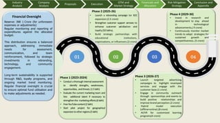 Phase 2 (2025-26)
• Launch a rebranding campaign tor B2C
expansion.(2.5 crore)
• Strengthen customer support services to
enhance customer satisfaction and
loyalty(50 lakhs).
• Build strategic partnerships with
educational institutions,
organisations, or influencers.(2 crore)
Phase 4 (2029-30)
• Invest in research and
development to stay ahead
in technological
advancements,( 9 crore)
• Continuously monitor market
trends to adapt strategies for
sustained growth and
competitiveness..(5 crore)
Phase 1 (2023-2024)
• Conduct athorough internal assessment
to identify strengths, weaknesses,
opportunities, andthreats.(1.5lakh)
• Evaluate the current marketing team and
hire additional talent if necessary to
strengthenthe marketingefforts.(6lakh)
• FreeYouTubecontent(2lakh)
• Start pilot project for geographical
expansiontootherregions.(5lakh)
Phase 3 (2026-27)
• Launch targeted advertising
campaigns to highlight revamped
services and engage with the
customer base.(1 crore)
• Engage in community outreach
through sponsorships and events to
build positive relationships and
improve brand perception.(2 crore)
• Hybrid model execution
(offline+online).(8 crore)
• AI/VR for customized learning
programs(4 crore)
01 02 03 04
Reserve: INR 1 Crore (for unforeseen
expenses or adjustments)
Regular monitoring and reporting of
expenditures against the allocated
budget.
This distribution ensures a balanced
approach, addressing immediate
needs for assessment,
communication, and team
reinforcement, followed by strategic
investments in rebranding,
technology, and community
engagement.
Long-term sustainability is supported
through R&D, loyalty programs, and
ongoing market trend monitoring.
Regular financial oversight is crucial
to ensure optimal fund utilisation and
to make adjustments as needed.
Financial Oversight
Industry
Analysis
Company
Analysis
Proposals Execution
GTM and
Market Strategy
Financials and
Allocation
Risk Mitigation
Strategy
Conclusion and
Appendix
 