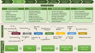 Industry
Analysis
Company
Analysis
Proposals Execution
GTM and
Market Strategy
Financials and
Allocation
Risk Mitigation
Strategy
Conclusion and
Appendix
Awareness
Buying
Decision
Onboard Usage
Onboard
Reviews/Articles
PR
Email marketing Onboarding
email In-app guidance
Webinars/Tu
torials
Agent/Account
Manager
Feedback
surveys
Renewal
Support
Radio, Social Media
Word-of-Mouth
Online Display
Search Engines (SEO)
Chat/Call
support
FAQ/grievances portal
Loyalty Programs
• Tap into new regions
• Tie-ups and collaborations
• New features: AI-powered
learning, personalized
packages, Job portal,
professional consultants
• Loyalty programs
OPPORTUNITIES
• Fierce competition
• Heavily funded companies
can attract teaching staff
• Low conversion rate
• Internal resistance to change
THREATS
• Experience in Ed-Tech
Industry
• Market Awareness
• Business Network
• Timing – Technological and
Government support
STRENGTHS
• Lack B2C experience
• Geographic limitation
• Limited courses
• Budget constraints
• Undefined departments
without clear demarcation
• Contractual faculties
WEAKNESSES
Company Analysis
Concept Tests Library Notes
Revision and
Mocks
Exam and
Forecast
Customer
Journey
cademic
Journey
of
Student
Agent or Account
Managers
Third-Party
Sites
 