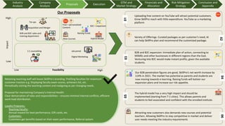 Our Proposals
Uploading free content on YouTube will attract potential customers.
Grow SkillPro reach with little expenditure. YouTube as a marketing
platform
01
Attracting new customers also demands new courses and potential
teachers. Allowing SkillPro to stay competitive in market and deliver
user needs meeting the industry requirements
06
Variety of Offerings. Curated packages as per customer’s need, AI
can help SkillPro plan and recommend the customized package.
02
Our B2B penetration figures are good, SkillPro’s net worth increase by
114% in 2021. The market has potential as parents and students are
now moving towards e-learning. Raising funds will bolster our
expansion plans and increase our risk appetite.
04
The hybrid model has a very high impact and should be
implemented (starting from T-1 cities). This allows parents and
students to feel associated and confident with the enrolled institute.
05
B2B and B2C expansion: Immediate plan of action, connecting to
MSMEs and other businesses in different regions than the East.
Venturing into B2C would make instant profits, given the available
students.
03
Impact
Feasibility
High
Low
Low High
Tie-ups
Acquisition and Merger
B2B and B2C sales and
training department
1:1 counselling Job portal
Digital Marketing
Free + personalized
Content
B2C + expansion
Hybrid Model
New Courses
Raising Funds
Retaining teaching staff will boost SkillPro’s branding. Profiling faculties for maximum
customer traction e.g. Displaying faculty exam scores, achievers list, etc.
Periodically visiting the teaching content and realigning as per changing needs.
Proposal for maintaining Company’s Internal Health:
Clear demarcation of roles and responsibilities – ensures minimal internal conflicts, efficient
work-load distribution.
Loyalty Programs:
Teaching Faculty-
Annual reward for best performance, Gift cards, etc.
Customers-
Customers get benefits based on their exam performance, Referral system
Industry
Analysis
Company
Analysis
Proposals Execution
GTM and
Market Strategy
Financials and
Allocation
Risk Mitigation
Strategy
Conclusion and
Appendix
 