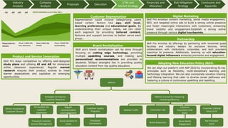 Skill Pro stays competitive by offering well-designed
study plans and utilizing AI and AR for immersive
online classroom experiences. Regular market
research ensures their product evolves to meet
learner expectations and capitalize on emerging
opportunities.
Skill pro’s brand revitalization can be done through
focusing on cutting edge technology, providing
multiple upskilling courses, and making sure
personalized recommendations are provided to
students. Skillpro strengths lies in providing quality
education content from top quality educators
Skill Pro employs content marketing, social media engagement,
SEO, and targeted online ads to build a strong online presence
and foster meaningful interactions with customers, enhancing
brand visibility and engagement.Establish a strong online
presence through various digital touchpoints.
Segmentation could involve categorizing users
based certain factors like age, skill level,
learning preferences and educational goals. By
understanding their unique needs, we can cater
each segment by providing tailored content,
features and support services to better serve each
group..
Skill Pro enriches its offerings by partnering with renowned guest
faculties and industry leaders for exclusive lectures, while
collaborations with institutions, corporates, and tech providers
maximize its presence. Additionally, teaming up with education-
focused digital influencers enhances promotion and engagement.
We can align our platform with NEP 2023 by incorporating its key
principles such as flexibility, multi-disciplinary learning and
technology integration. We can also incorporate vocation training
and lifelong learning that cater to diverse career pathways and
fostering a culture of continuous upskilling and reskilling
Adopting New Education Policy 2023:
Q1 Q2 Q3 Q4
Phase1 (2023-24 ):
Retention
(GRAPH SHOWI
NG ALLOCATI
ON TI
ME )
Phase 2 (2025-26):
User Attraction
Phase 3 (2027-28):
Growth
Phase 4 (2029-30):
Sustainability
Metrics to track for measuring
marketing efficiency
Customer Loyalty
Programs
Strategies to Improve
Customer Retention
Metrics
Regular
communication
and Engagement
Personalize the
customer
Experience
Deliver Exceptional
Customer Service
Customer Lifetime
Value (CLV)
Customer
Acquisition Cost
(CAC)
Conversion rate
Website Traffic
Emotional
Connections
Quick solutions to
issues
Proactive Customer
Success Management
Net Promoter
Score
Social Media
Engagement
Brand Awareness
Brand Revitalization
Partnership
Digital Marketing
Customer Segmentation
Product and Service Innovation
Industry
Analysis
Company
Analysis
Proposals Execution
GTM and
Market Strategy
Financials and
Allocation
Risk Mitigation
Strategy
Conclusion and
Appendix
 