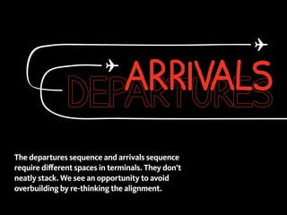 The departures sequence and arrivals sequence
require different spaces in terminals. They don’t
neatly stack. We see an opportunity to avoid
overbuilding by re-thinking the alignment.
 