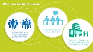 © 2015 Gensler
Students who want
to connect to the
professional world
Research organizations
seeking people who think
in entrepreneurial ways
Companies looking to
recruit top talent
Who uses incubator spaces?
 