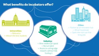 © 2015 Gensler
Industry:
•	 Mine intellectual capital
•	 Recruit talent
•	 Access to cutting-edge
research, without fully
funding it
Cities:
•	 Position as an innovation hub
•	 Attract businesses
•	 Spark new start-ups that
bring jobs
Universities:
•	 Relevance
•	 Attract the best students
What benefits do incubators offer?
 