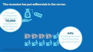 *Pew Research: http://www.pewresearch.org/fact-tank/2014/05/30/5-facts-about-todays-college-graduates
** **Federal Reserve Bank of New York: http://www.newyorkfed.org/research/current_issues/ci20-1.pdf
$
25,000
© 2015 Gensler
The number
of young people
making less than
$
25,000
has spiked to the
highest level since
the 1990s.*
44%
of college grads in their
20s are stuck in low-
wage, dead-end jobs.**
The recession has put millennials in the corner.
 