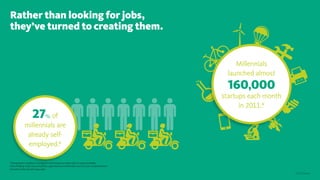 © 2015 Gensler
27% of
millennials are
already self-
employed.*
Millennials
launched almost
160,000
startups each month
in 2011.*
Rather than looking for jobs,
they’ve turned to creating them.
*Ewing Marion Kauffman Foundation and Young Invincibles (2011) Young Invincibles
Policy Briefing. http://www.kauffman.org/newsroom/millennials-want-to-start-companieswhen-
economy-rebounds-poll-says.aspx
 