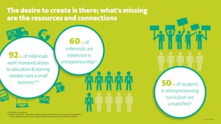 © 2015 Gensler
*US Chamber of Commerce
**Kauffman Foundation - http://www.kauffman.org/newsroom/2012/11/an-entrepreneurial-generation-
	of-18-to-34yearolds-wants-to-start-companies-when-economy-rebounds-according-to-new-poll
92% of millennials
want increased access
to education & training
needed start a small
business.** 50% of students
in entrepreneurship
curriculum are
unsatisfied.*
60% of
millennials are
interested in
entrepreneurship.*
The desire to create is there; what’s missing
are the resources and connections
 